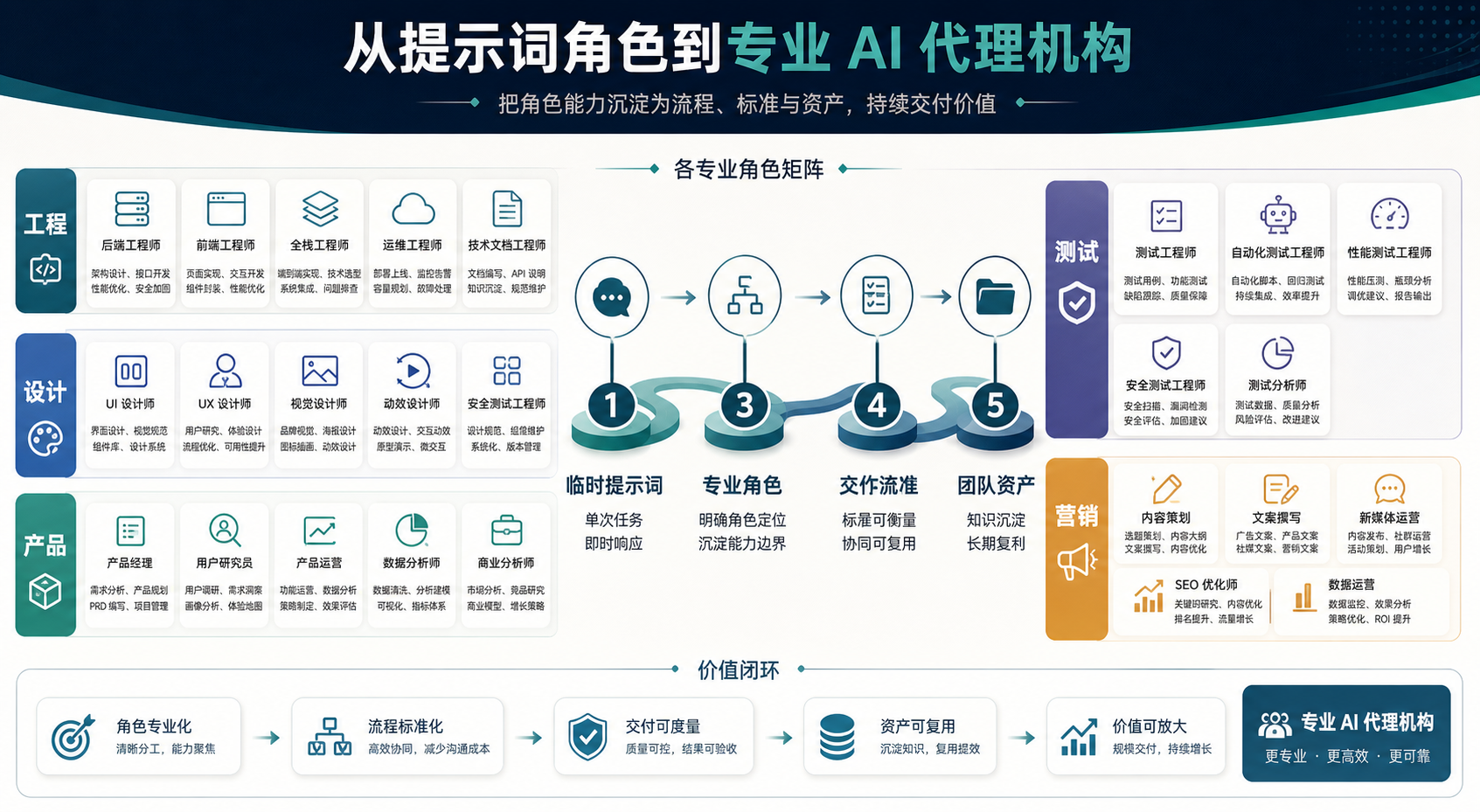 从提示词到专业团队