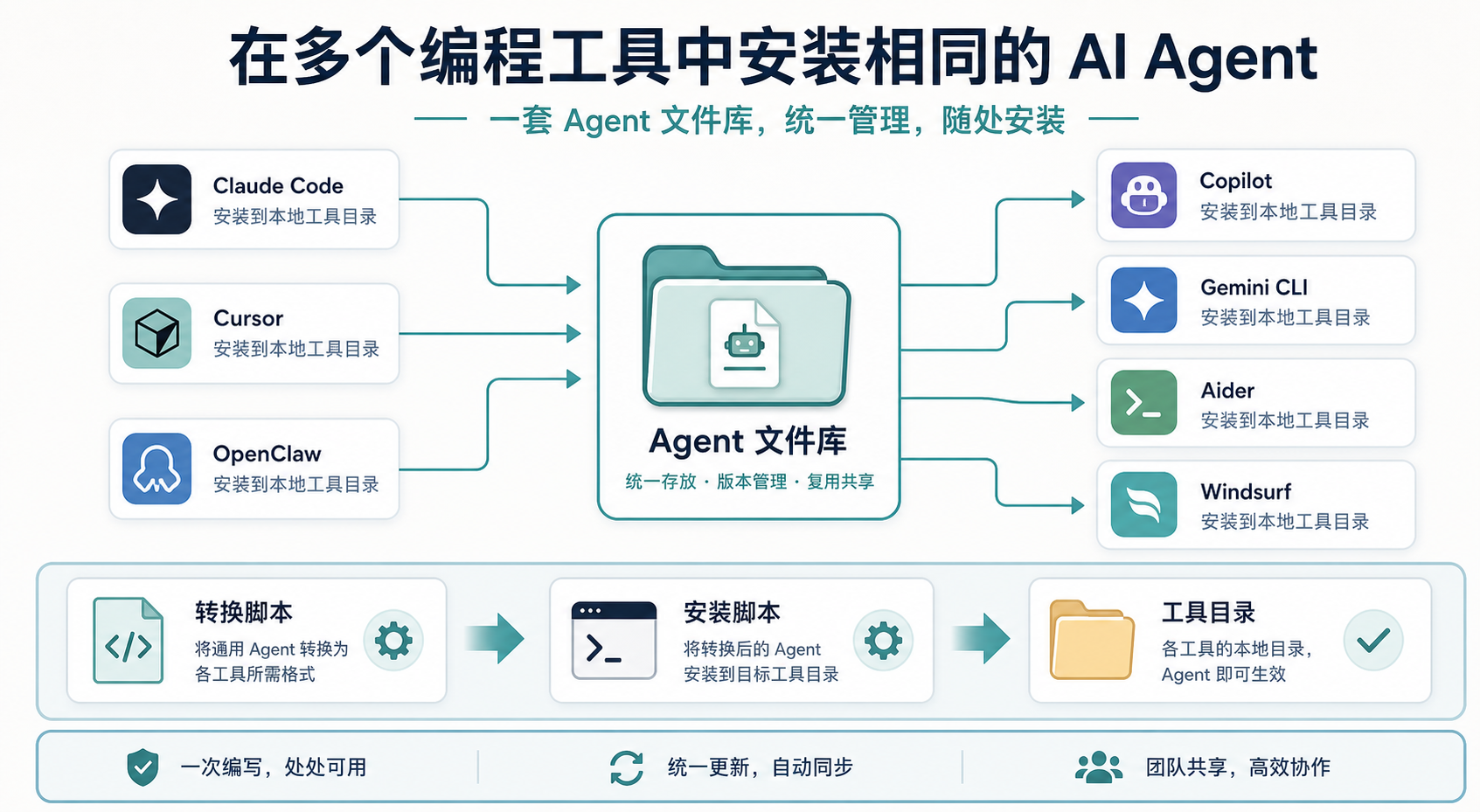 Agent 跨工具安装路径