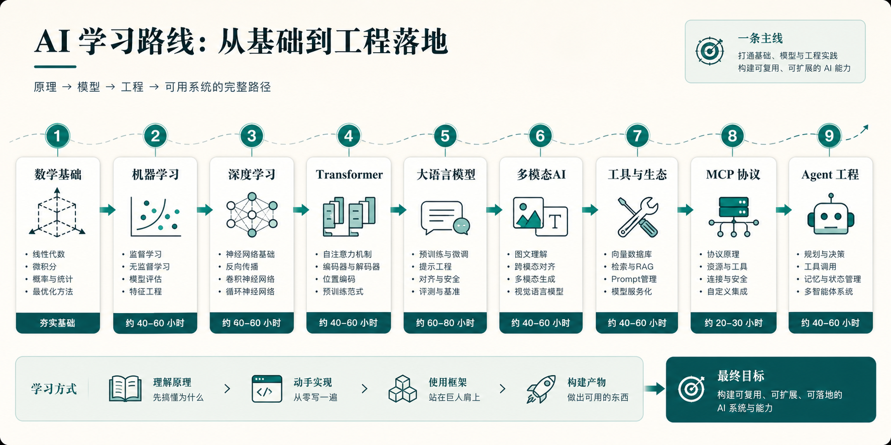 从基础到工程的 AI 学习路线