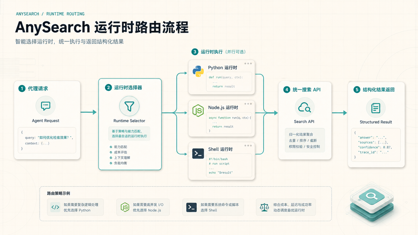 AnySearch 会根据本机环境选择可用 CLI，再把请求送到同一个搜索服务