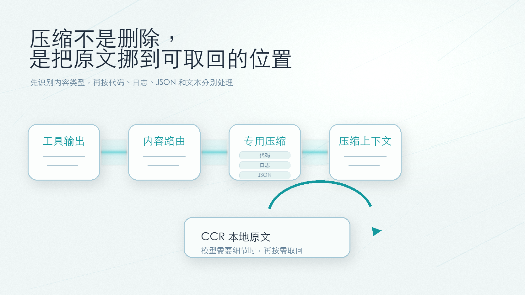 先路由内容类型，再压缩，原文留在本地可取回