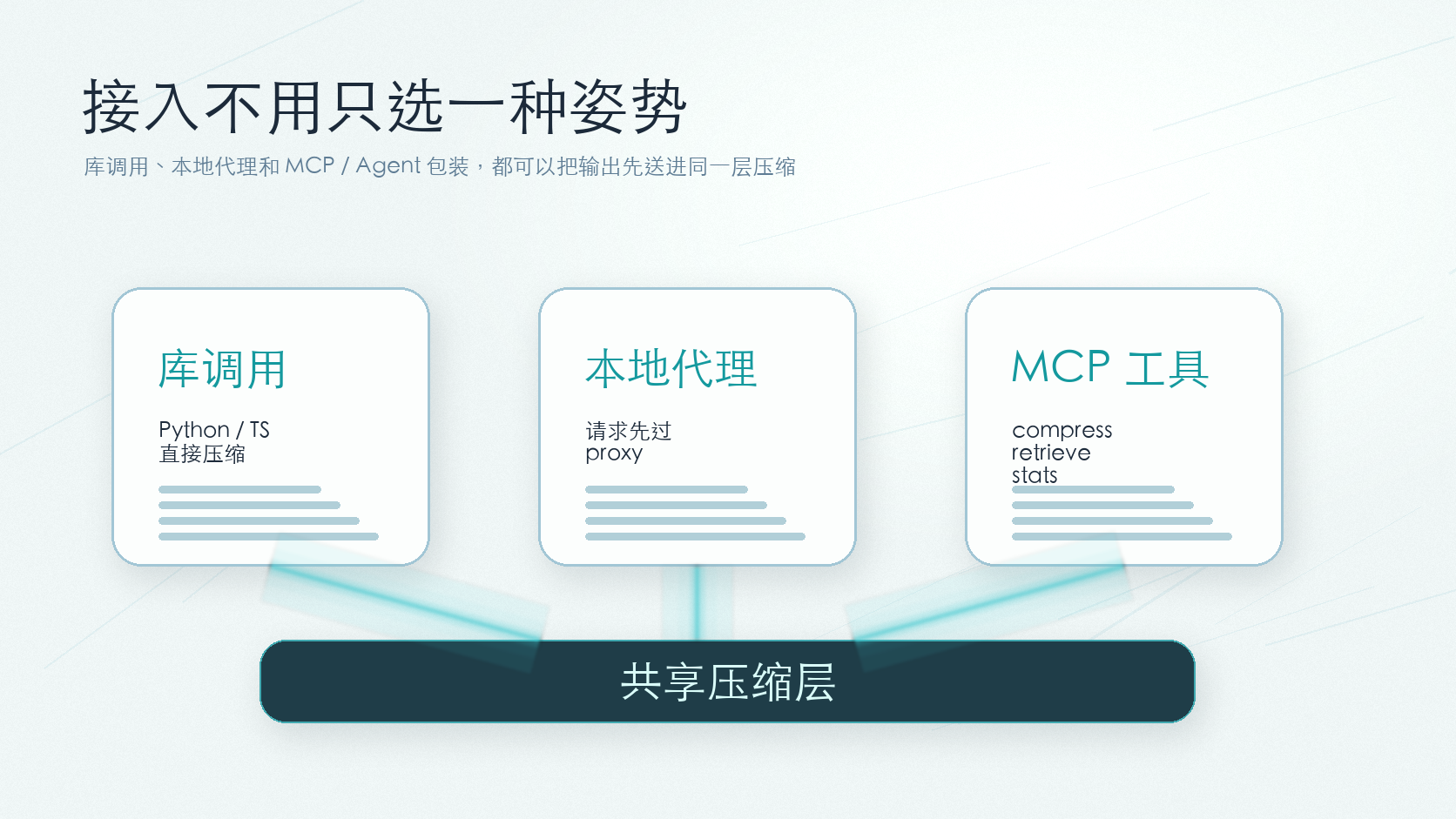 Headroom 可以从库、代理、MCP 和 Agent wrapper 几个入口接入