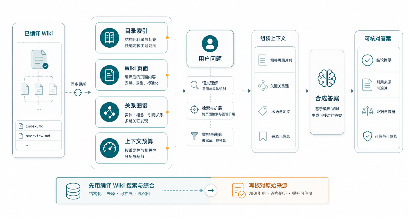 基于已编译 Wiki 的检索和图谱查询流程