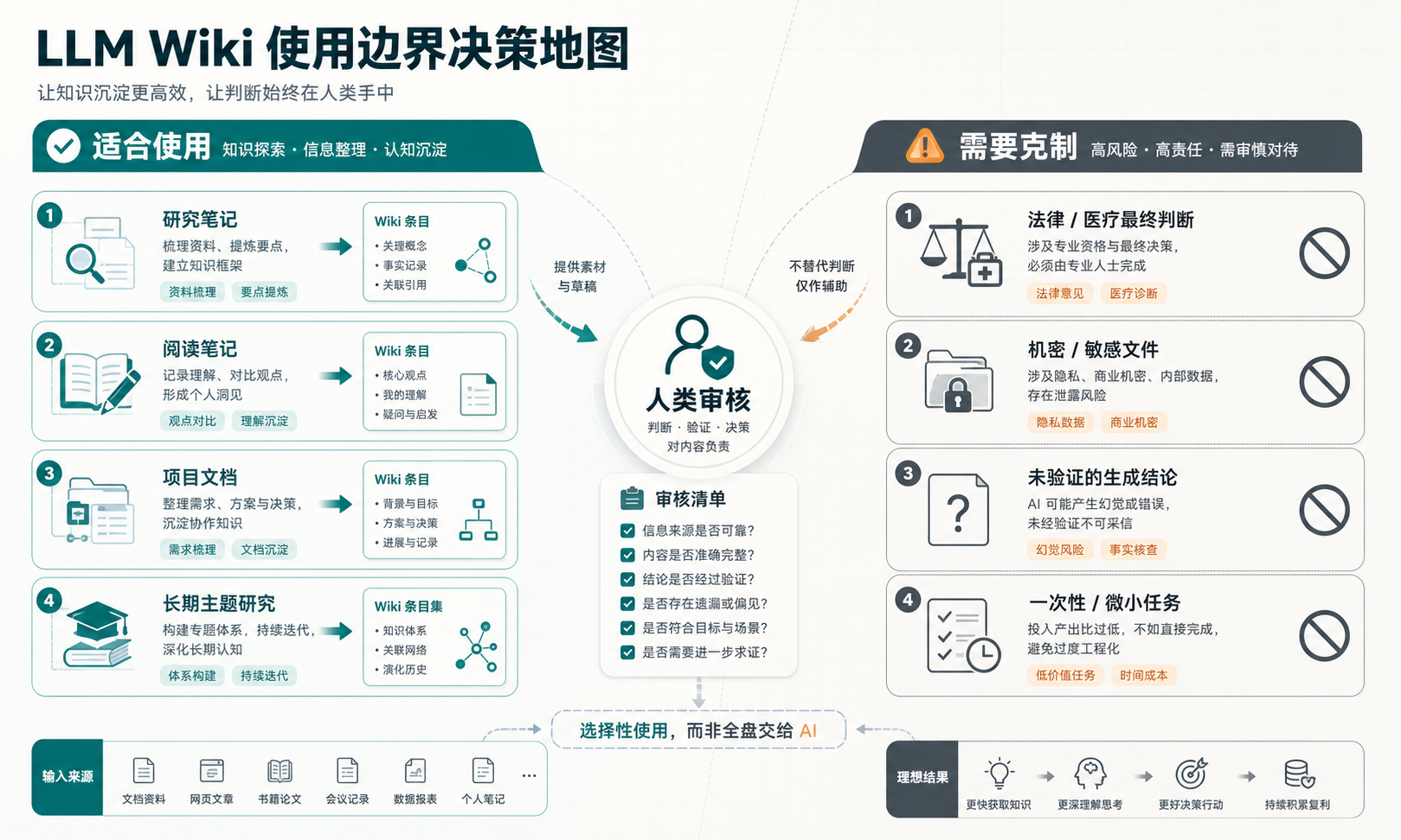 LLM Wiki 更适合长期主题,不适合替代最终判断
