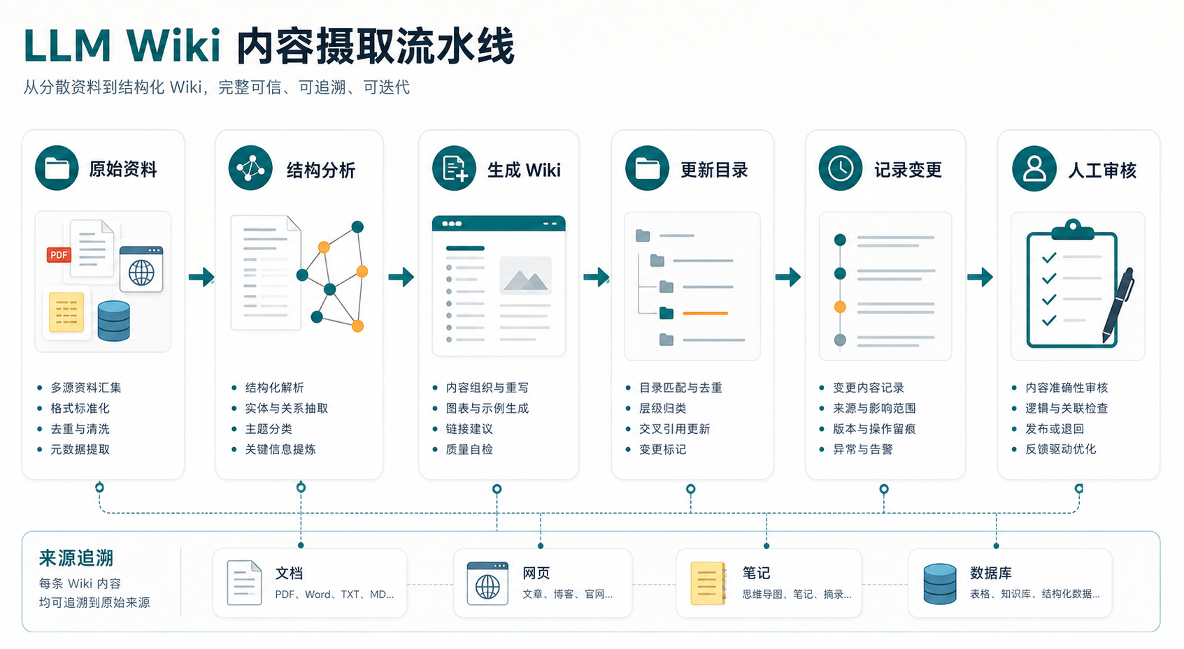 LLM Wiki 从原始资料到人工审核的处理流程