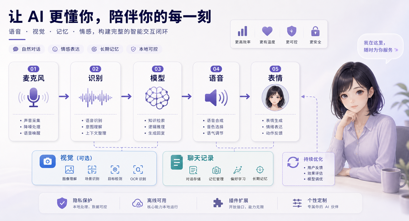 Open-LLM-VTuber 把麦克风、识别、模型、语音和角色表情串成一条交互链路