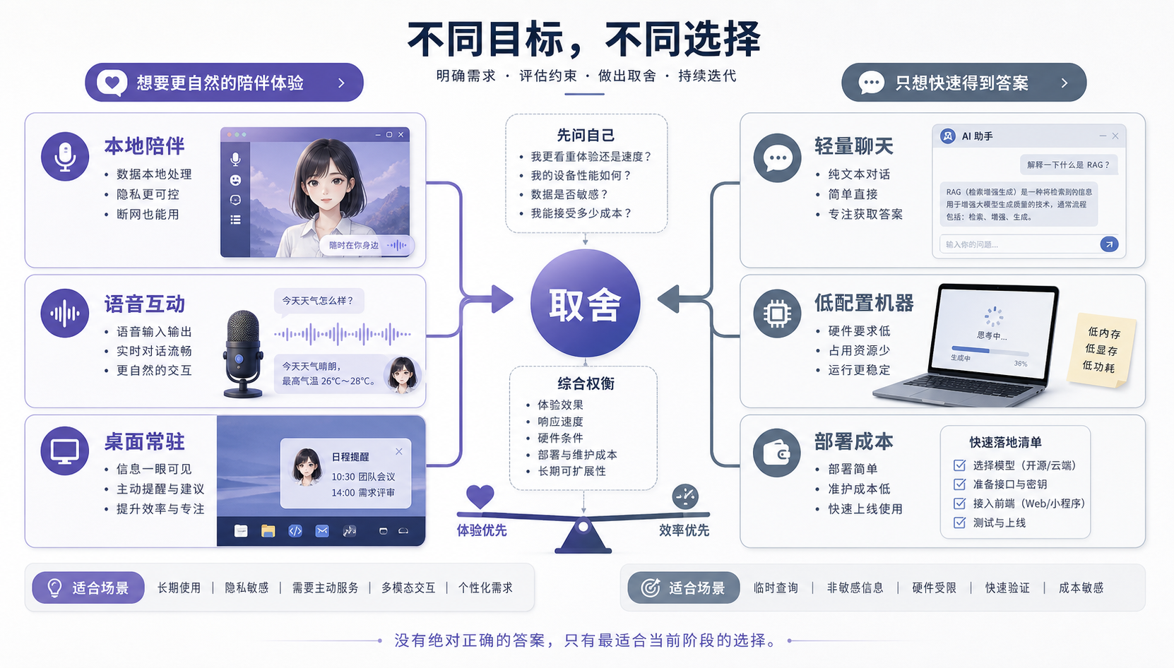 Open-LLM-VTuber 更适合本地 AI 伙伴和语音互动，不适合只想要轻量聊天的人
