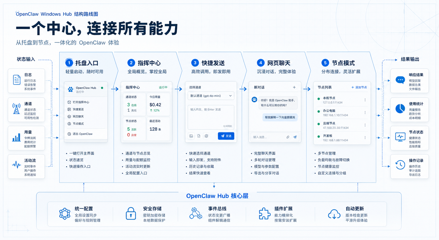 OpenClaw Windows Hub 把托盘、指挥中心、快捷发送、网页聊天和节点模式串成一条路径
