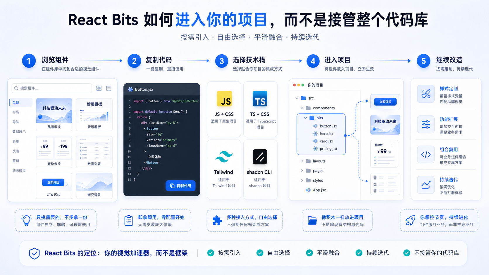 React Bits 进入项目的方式