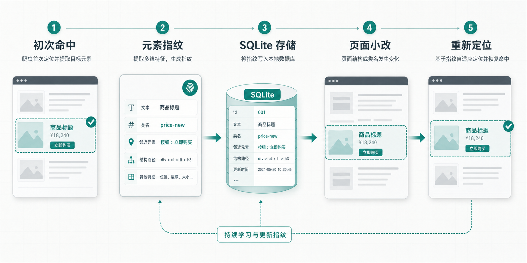 adaptive selector 保存元素指纹示意图