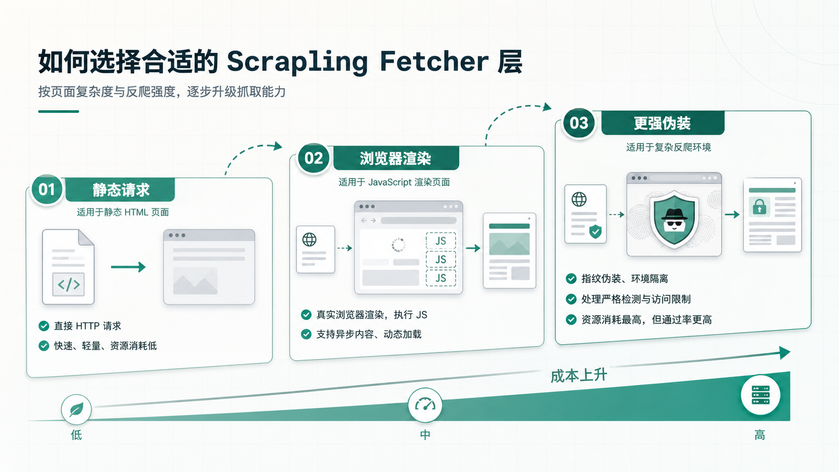 Scrapling fetcher 层级示意图