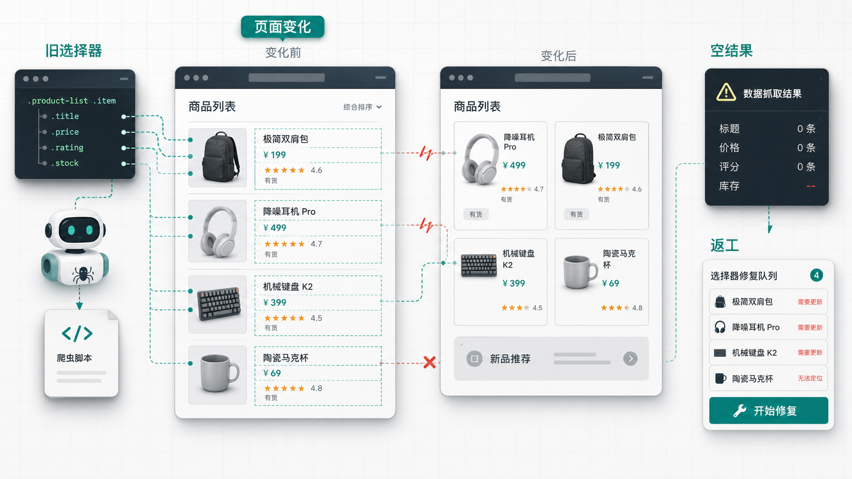 选择器失效示意图