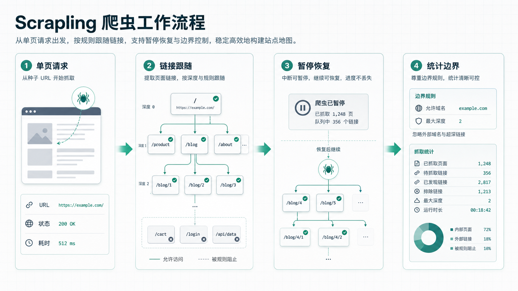 Scrapling spider 工作流示意图