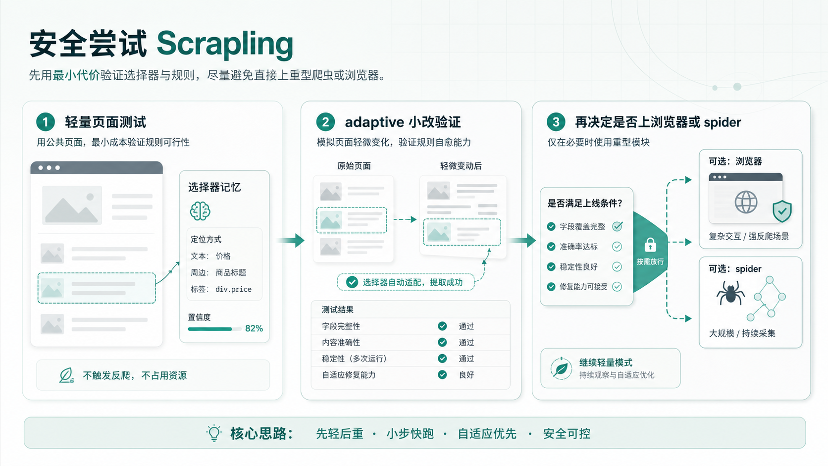 Scrapling 安全试用闭环示意图