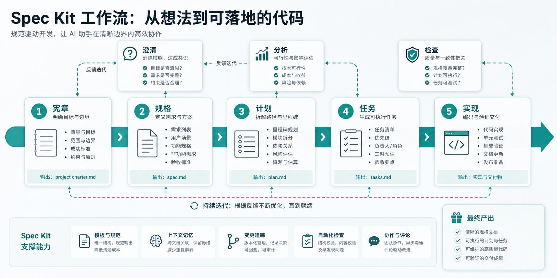 Spec Kit 把想法收束成规格、计划、任务，再交给 AI 实现