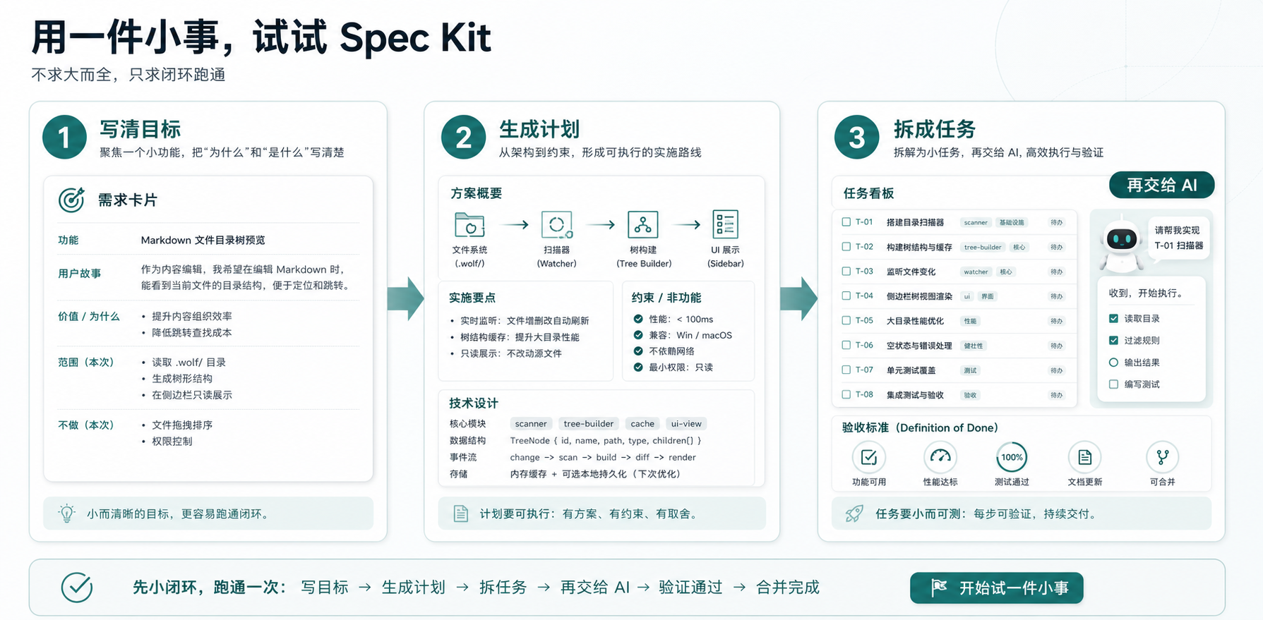 先写清目标，再生成计划和任务，最后再交给 AI 实现