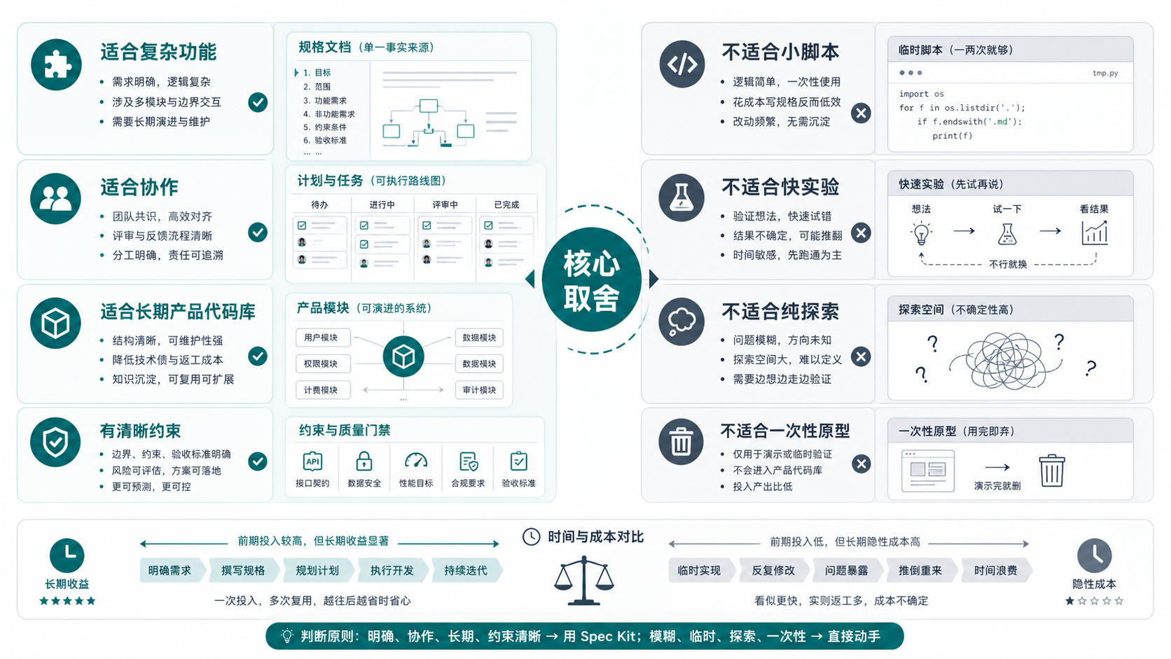 Spec Kit 适合复杂功能和协作场景，不适合所有临时小脚本